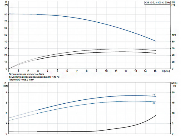Горизонтальный многоступенчатый насос Grundfos CM 10-5 A-R-G-V-AQQV F-A-A-N