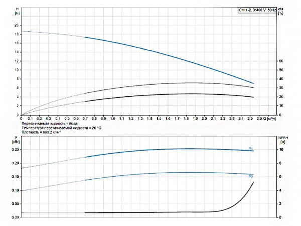 Насос многоступенчатый горизонтальный Grundfos CM 1-2 A-R-I-V-AQQV F-A-A-N