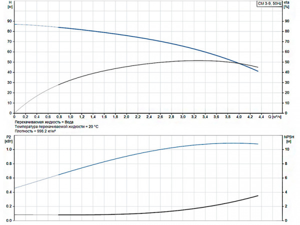 Горизонтальный многоступенчатый насос Grundfos CM 3-9 A-R-G-E-AQQE G-A-A-N