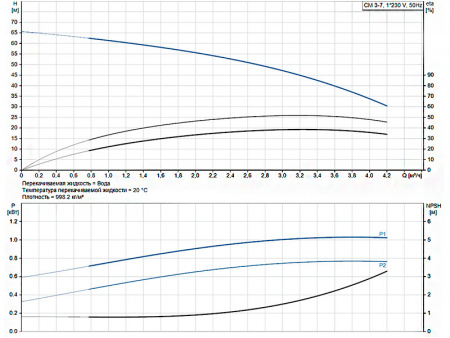 Горизонтальный многоступенчатый насос Grundfos CM 3-7 A-R-A-E-AQQE C-A-A-N