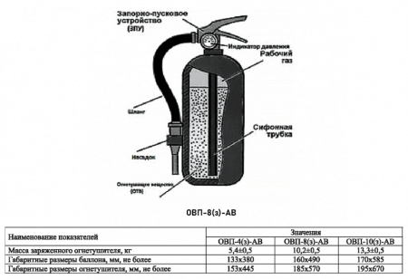 Огнетушитель воздушно-пенный Пожнанотех ОВП-8(з)-АВ заряженный летний, ЗПУ-латунь