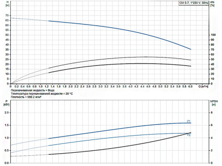 Горизонтальный многоступенчатый насос Grundfos CM 5-7 A-R-I-E-AQQE C-A-A-N
