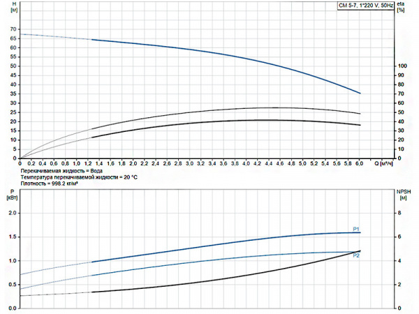 Горизонтальный многоступенчатый насос Grundfos CM 5-7 A-R-I-E-AQQE C-A-A-N