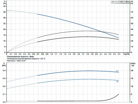 Горизонтальный многоступенчатый насос Grundfos CM 1-4 A-R-A-E-AQQE F-A-A-N