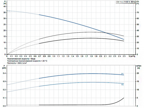 Горизонтальный многоступенчатый насос Grundfos CM 1-4 A-R-A-E-AQQE F-A-A-N
