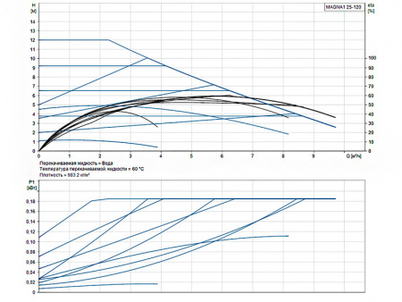 Насос циркуляционный Grundfos Magna1 25-120