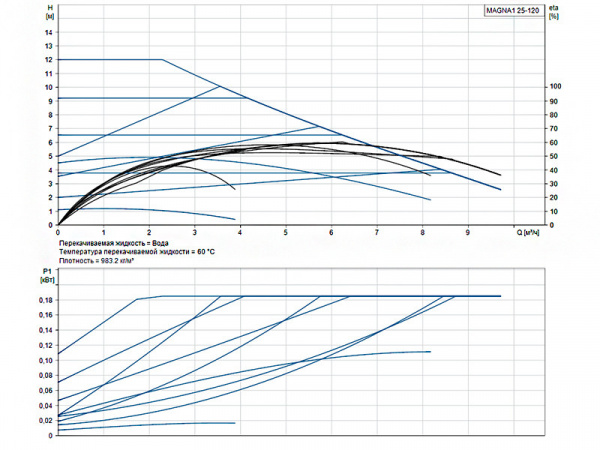 Насос циркуляционный Grundfos Magna1 25-120