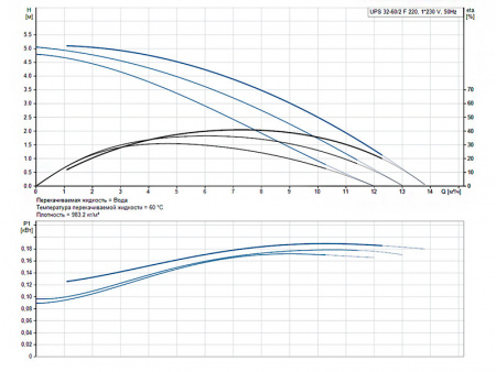 Насос циркуляционный Grundfos UPS 32-60/2 F 220