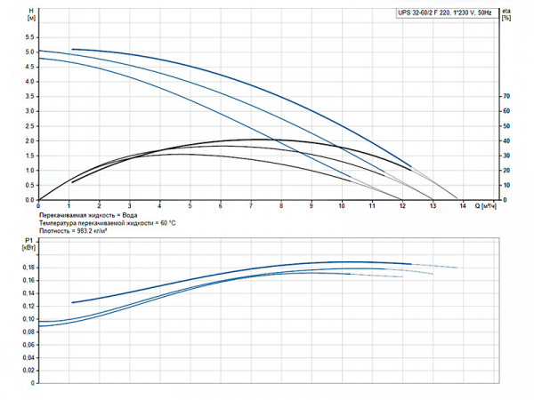 Насос циркуляционный Grundfos UPS 32-60/2 F 220