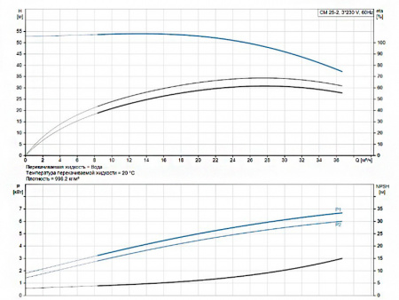 Горизонтальный многоступенчатый насос Grundfos CM 25-2 A-R-A-E-AQQE E1-A-A-N