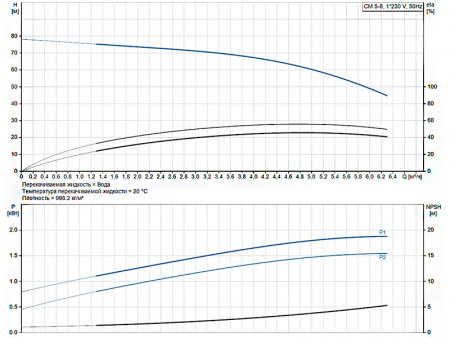Горизонтальный многоступенчатый насос Grundfos CM 5-8 A-R-A-E-AVBE C1-A-A-N