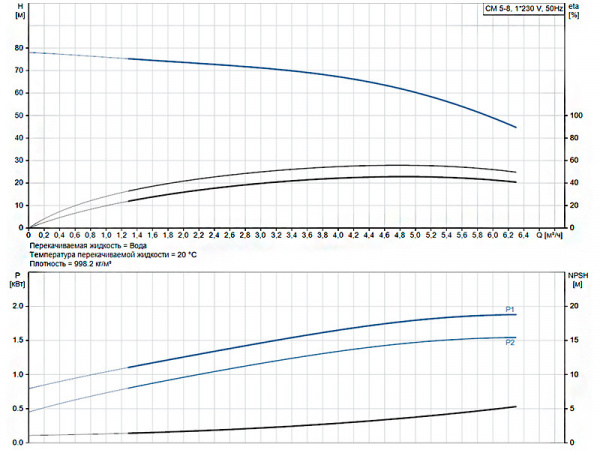 Горизонтальный многоступенчатый насос Grundfos CM 5-8 A-R-A-E-AVBE C1-A-A-N