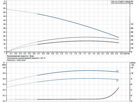 Горизонтальный многоступенчатый насос Grundfos CM 1-6 A-R-A-E-AVBE F-A-A-N