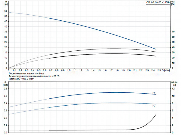 Горизонтальный многоступенчатый насос Grundfos CM 1-6 A-R-A-E-AVBE F-A-A-N