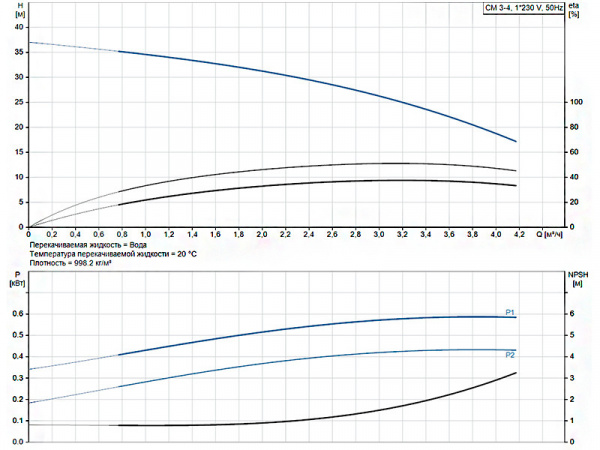 Горизонтальный многоступенчатый насос Grundfos CM 3-4 A-R-A-E-AQQE C-A-A-N