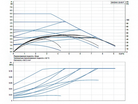Насос циркуляционный Grundfos Magna1 32-60 F