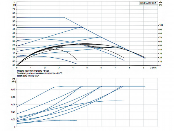 Насос циркуляционный Grundfos Magna1 32-60 F