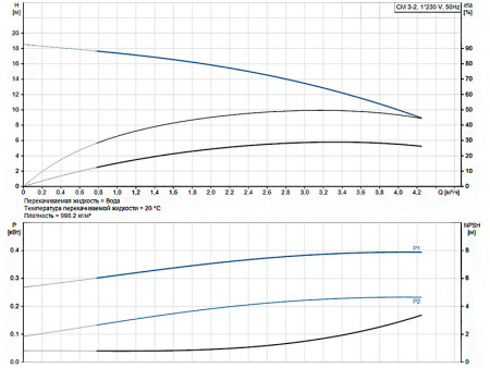 Горизонтальный многоступенчатый насос Grundfos CM 3-2 A-R-A-V-AQQV C-A-A-N