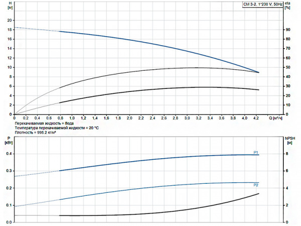 Горизонтальный многоступенчатый насос Grundfos CM 3-2 A-R-A-V-AQQV C-A-A-N