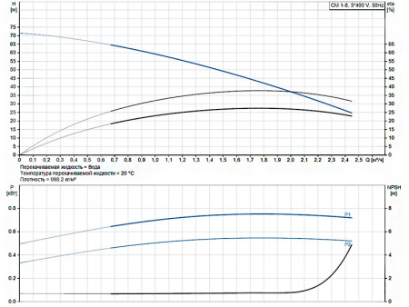 Горизонтальный многоступенчатый насос Grundfos CM 1-8 A-R-A-E-AVBE F-A-A-N