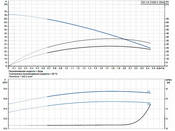 Горизонтальный многоступенчатый насос Grundfos CM 1-8 A-R-A-E-AVBE F-A-A-N
