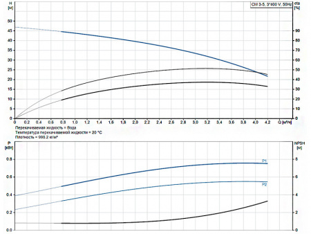 Горизонтальный многоступенчатый насос Grundfos CM 3-5 A-R-A-V-AQQV F-A-A-N