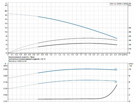 Насос многоступенчатый горизонтальный Grundfos CM 1-2 A-R-G-V-AQQV F-A-A-N