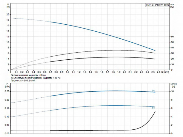 Насос многоступенчатый горизонтальный Grundfos CM 1-2 A-R-G-V-AQQV F-A-A-N