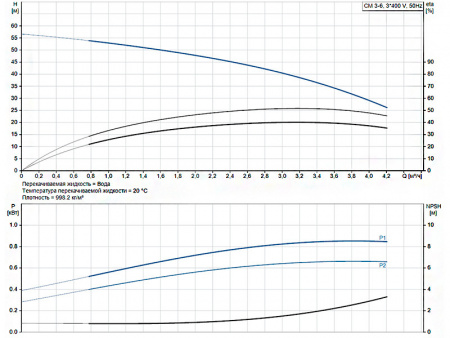 Горизонтальный многоступенчатый насос Grundfos CM 3-6 A-R-A-E-AVBE F-A-A-N