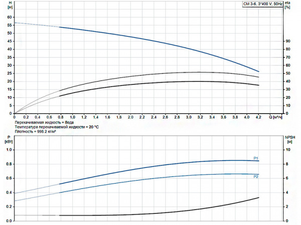 Горизонтальный многоступенчатый насос Grundfos CM 3-6 A-R-A-E-AVBE F-A-A-N