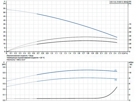 Горизонтальный многоступенчатый насос Grundfos CM 1-6 A-R-A-V-AQQV F-A-A-N