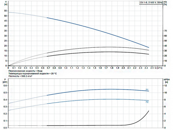 Горизонтальный многоступенчатый насос Grundfos CM 1-6 A-R-A-V-AQQV F-A-A-N