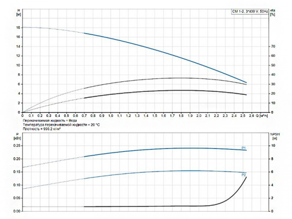 Насос многоступенчатый горизонтальный Grundfos CM 1-2 A-R-A-V-AVBV F-A-A-N