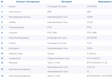 Задвижка стальная шиберная ножевая DENDOR K51GV DN 500