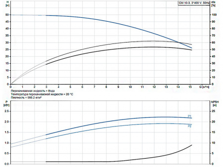 Горизонтальный многоступенчатый насос Grundfos CM 10-3 A-R-A-E-AQQE F-A-A-N