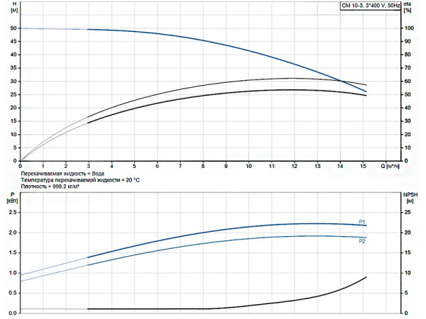 Горизонтальный многоступенчатый насос Grundfos CM 10-3 A-R-A-E-AQQE F-A-A-N