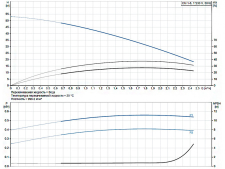 Горизонтальный многоступенчатый насос Grundfos CM 1-6 A-R-A-E-AQQE C-A-A-N
