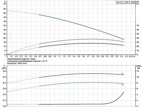 Горизонтальный многоступенчатый насос Grundfos CM 1-6 A-R-A-E-AQQE C-A-A-N