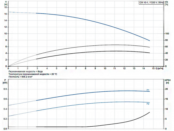 Горизонтальный многоступенчатый насос Grundfos CM 10-1 A-R-A-E-AQQE C-A-A-N