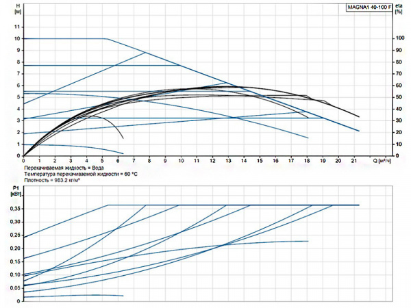 Насос циркуляционный Grundfos Magna1 40-100 F