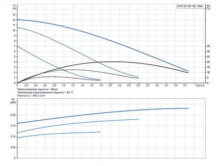 Насос циркуляционный Grundfos UPS 25-120 180