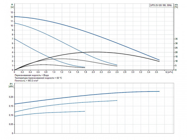 Насос циркуляционный Grundfos UPS 25-120 180