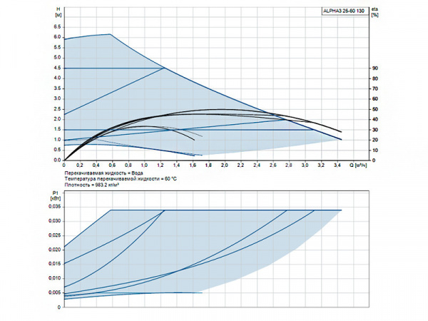 Насос циркуляционный Grundfos Alpha3 25-60 130
