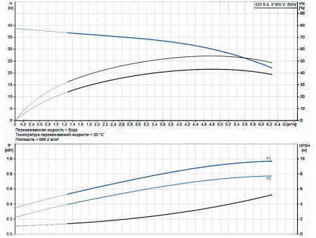 Горизонтальный многоступенчатый насос Grundfos CM 5-4 A-R-A-E-AQQE F-A-A-N