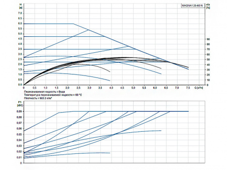 Насос циркуляционный Grundfos Magna1 25-60 N