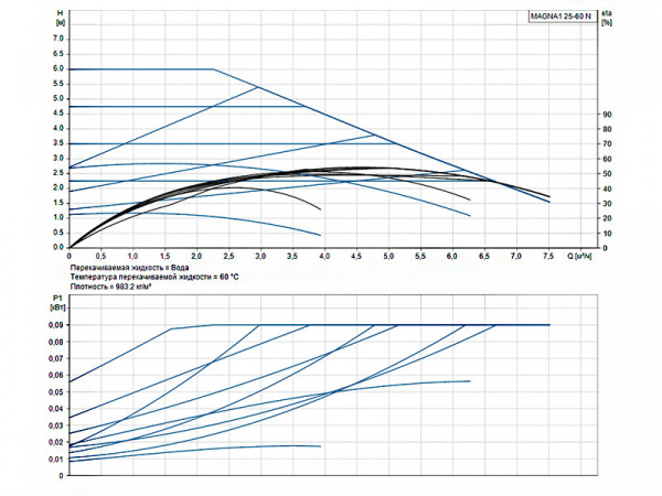 Насос циркуляционный Grundfos Magna1 25-60 N