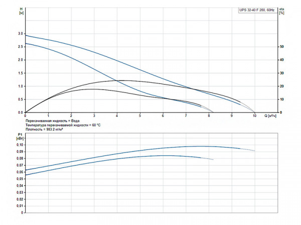 Насос циркуляционный Grundfos UPS 32-40 F 280