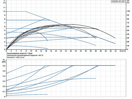 Насос циркуляционный Grundfos Magna1 65-100 F
