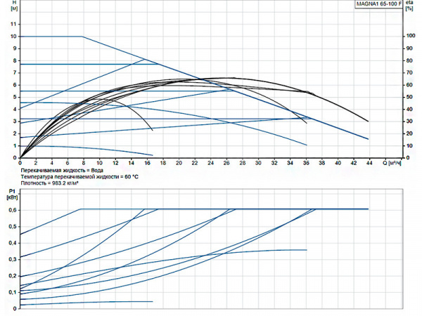 Насос циркуляционный Grundfos Magna1 65-100 F