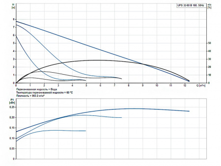Насос циркуляционный Grundfos UPS 32-80 B 180